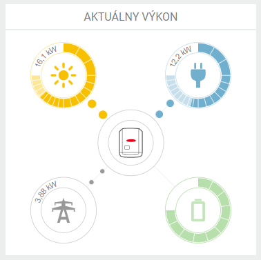 Aktuálny výkon - Fotovoltaická elektráreň xtra slovakia